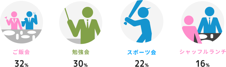 ご飯会32% / 勉強会 30% / スポーツ会 22% / シャッフルランチ 16%