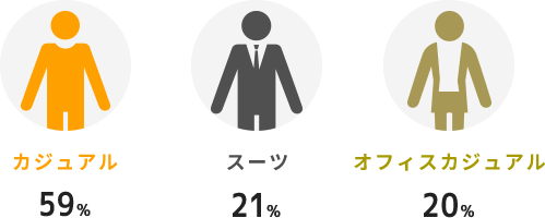 カジュアル 59% / スーツ 21% / オフィスカジュアル 20%