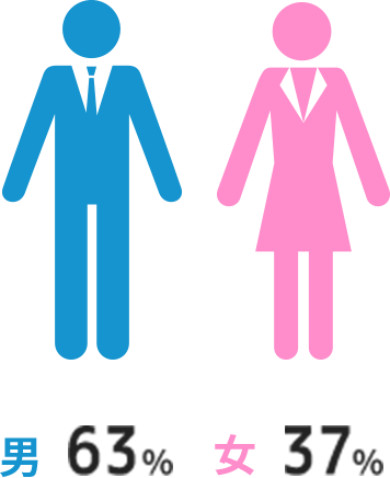 男63% / 女37%