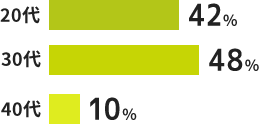 20代 42% / 30代 48% / 40代 10%