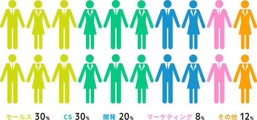 セールス 30% / CS 30% / エンジニア 20% / マーケティング 8% / その他 12%