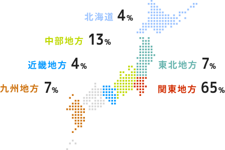 北海道 4% / 東北地方 7% / 関東地方 65% / 中部地方 13% / 近畿地方 7% / 九州地方 7%