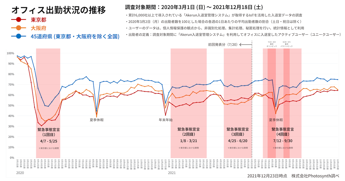 情報起業非常事態宣言 オフィス出勤状況に関する調査レポート（2021年12月更新）を発表